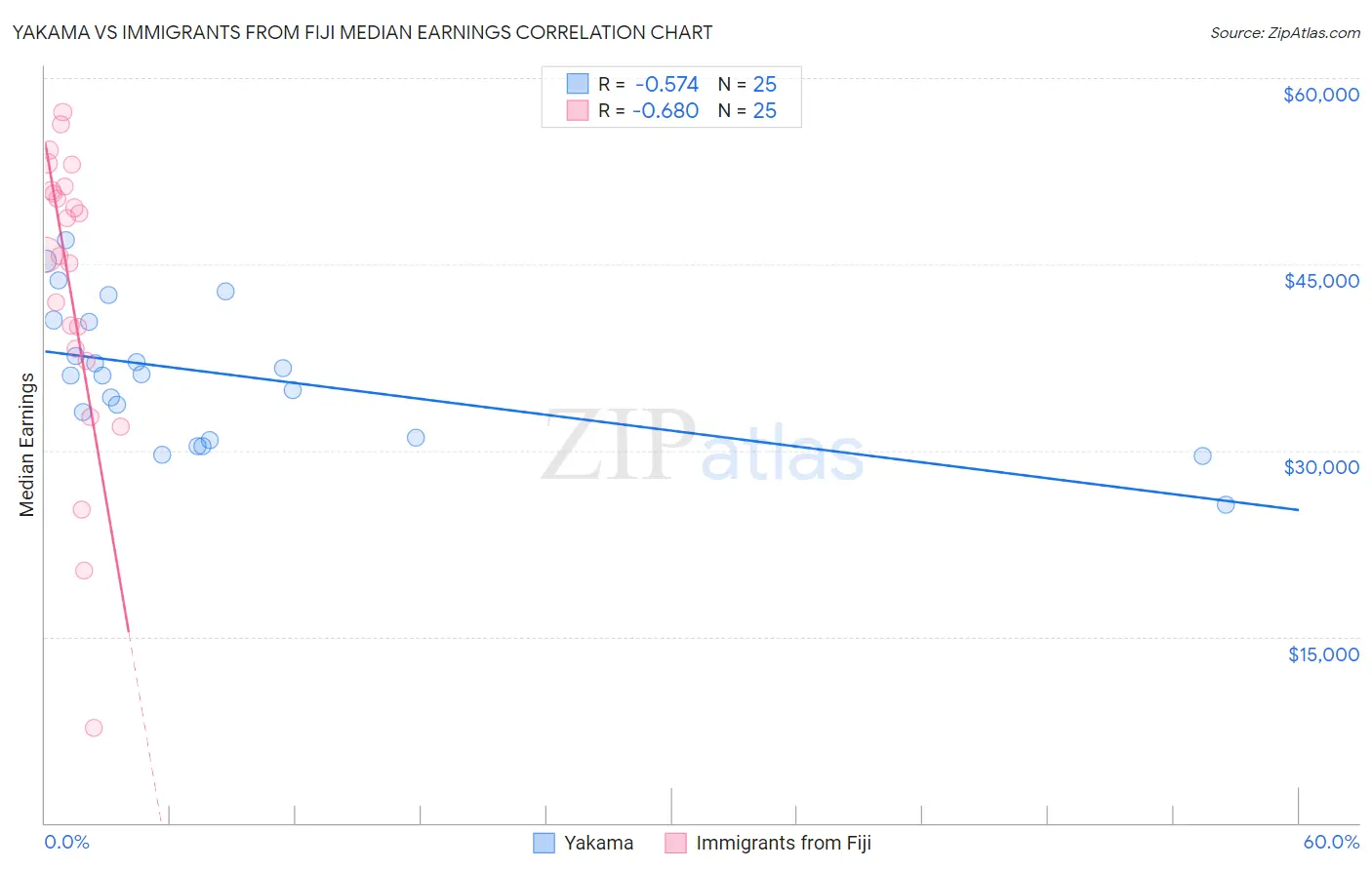 Yakama vs Immigrants from Fiji Median Earnings
