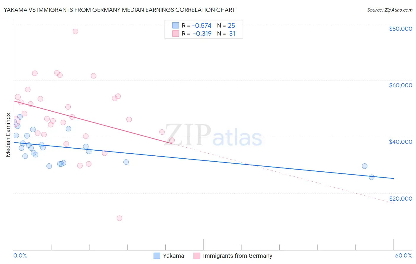 Yakama vs Immigrants from Germany Median Earnings