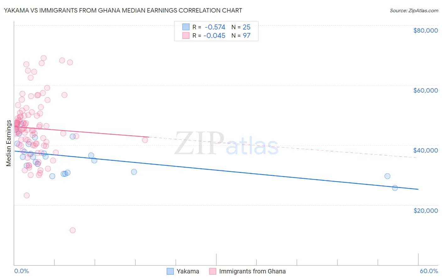 Yakama vs Immigrants from Ghana Median Earnings