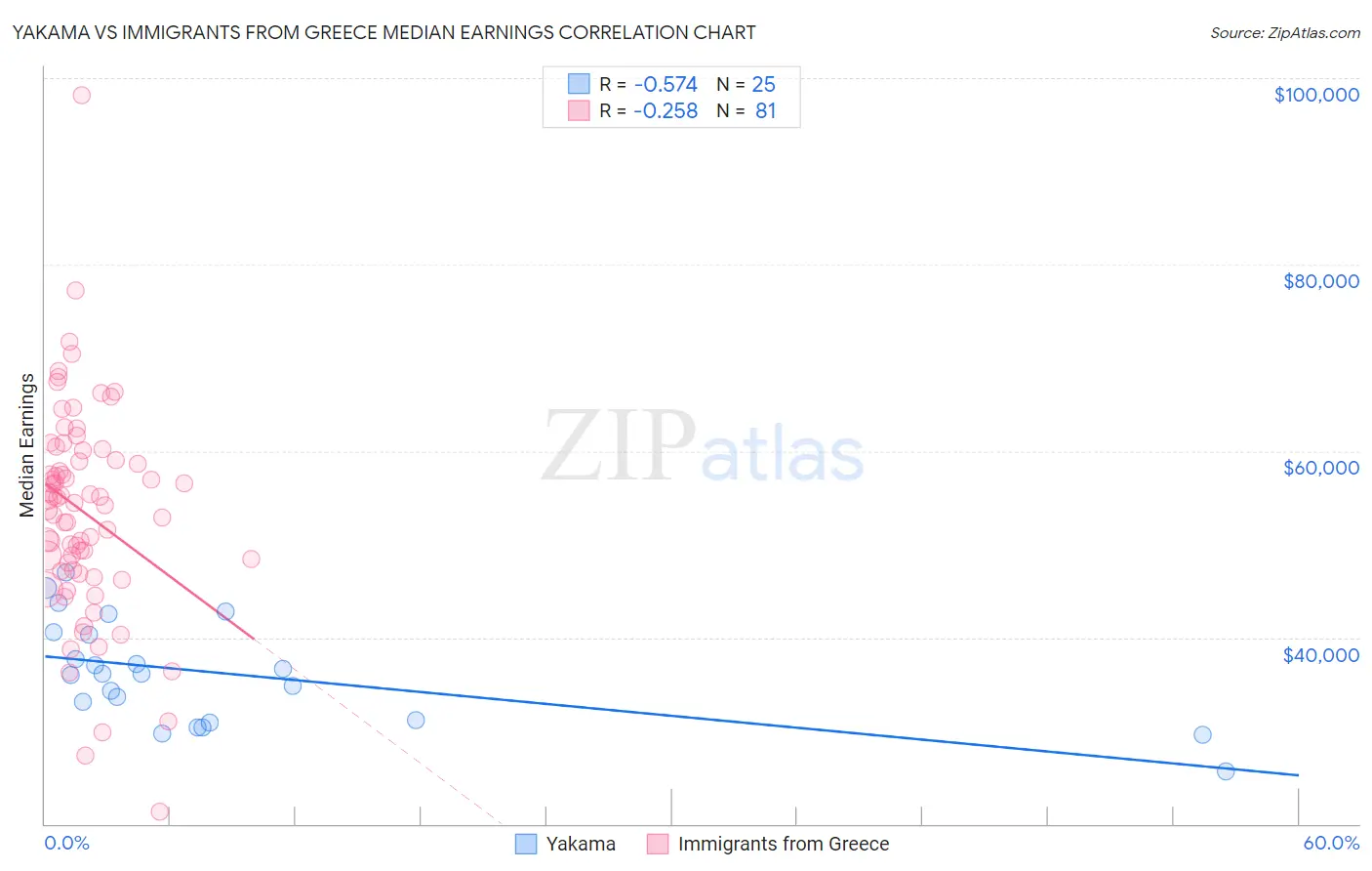 Yakama vs Immigrants from Greece Median Earnings