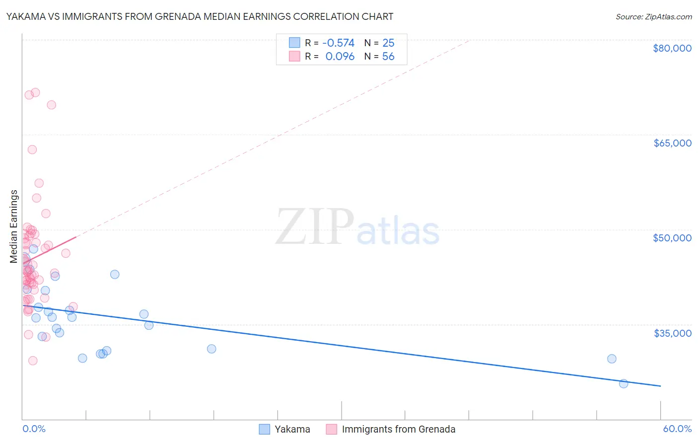 Yakama vs Immigrants from Grenada Median Earnings