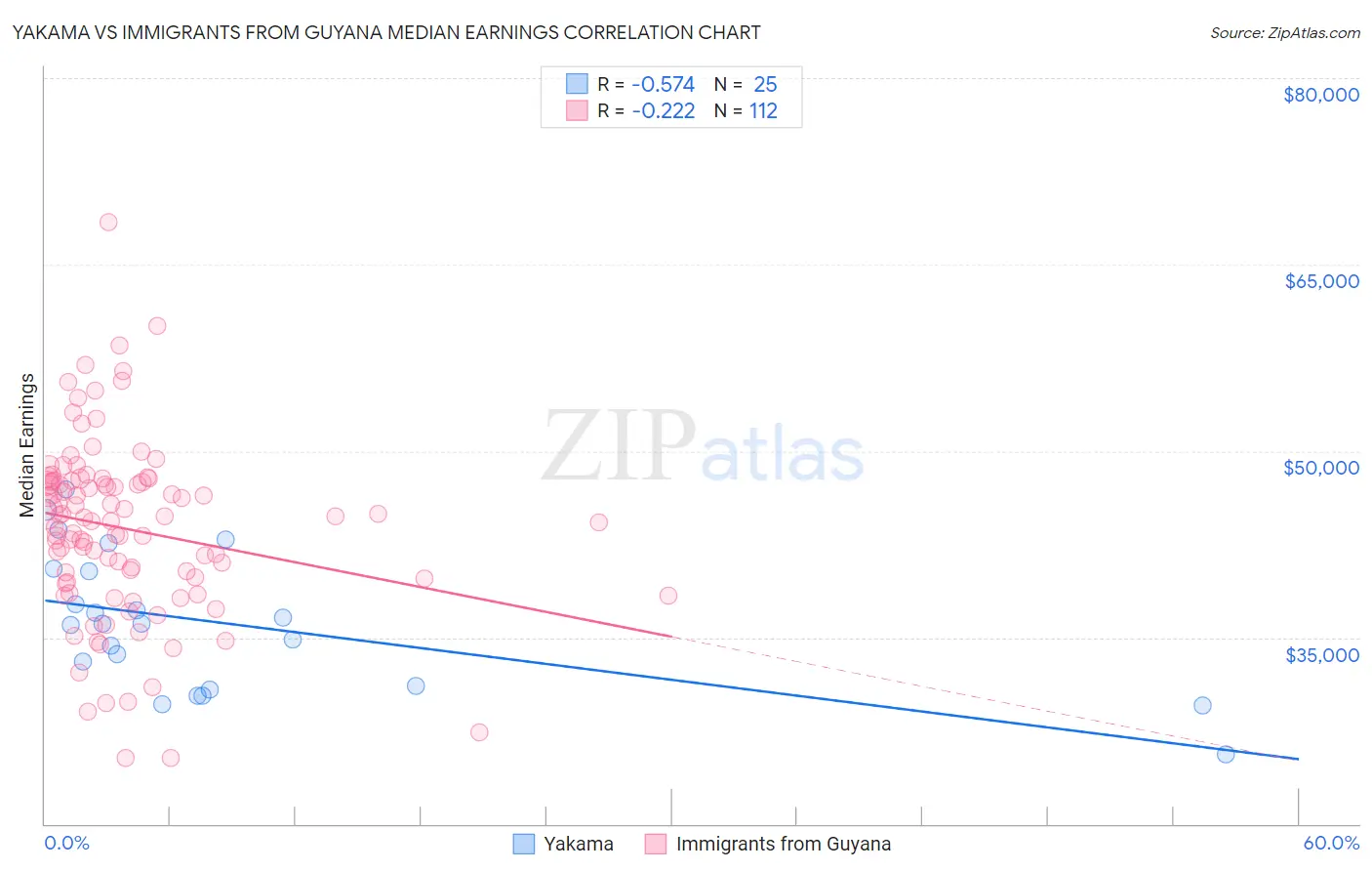 Yakama vs Immigrants from Guyana Median Earnings