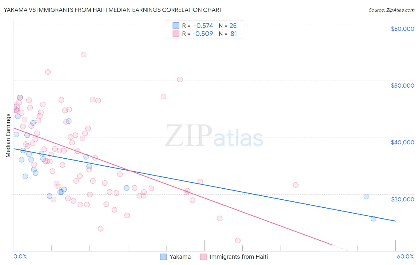 Yakama vs Immigrants from Haiti Median Earnings