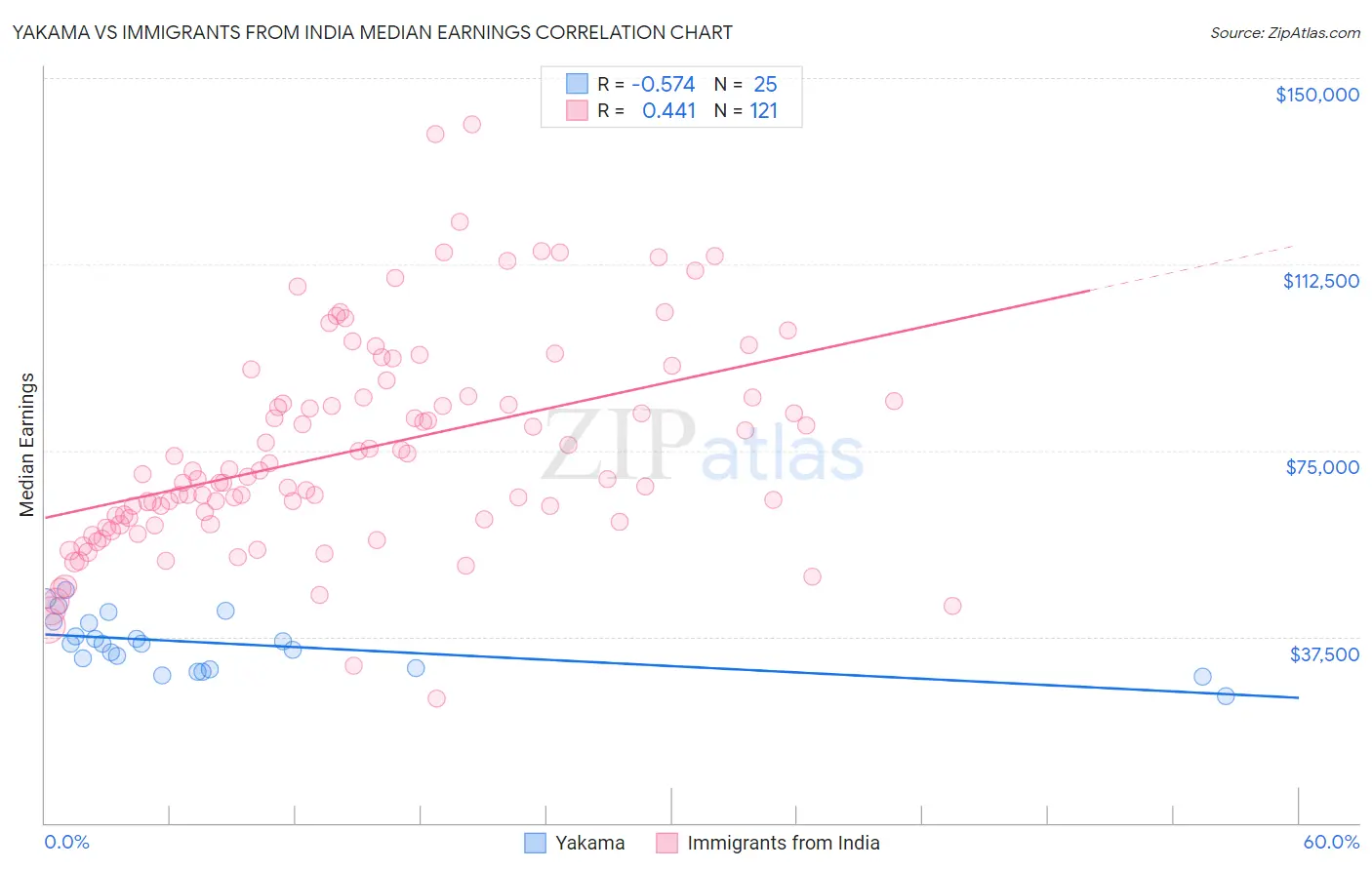 Yakama vs Immigrants from India Median Earnings