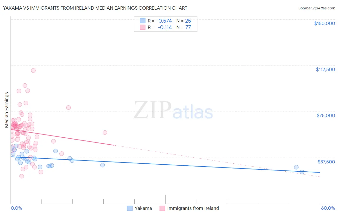 Yakama vs Immigrants from Ireland Median Earnings
