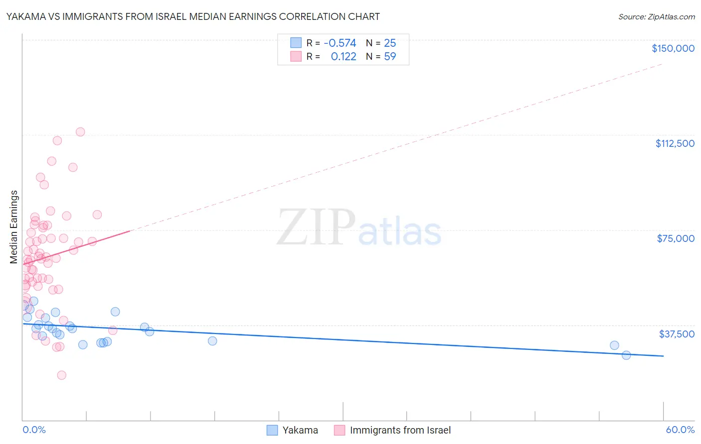 Yakama vs Immigrants from Israel Median Earnings