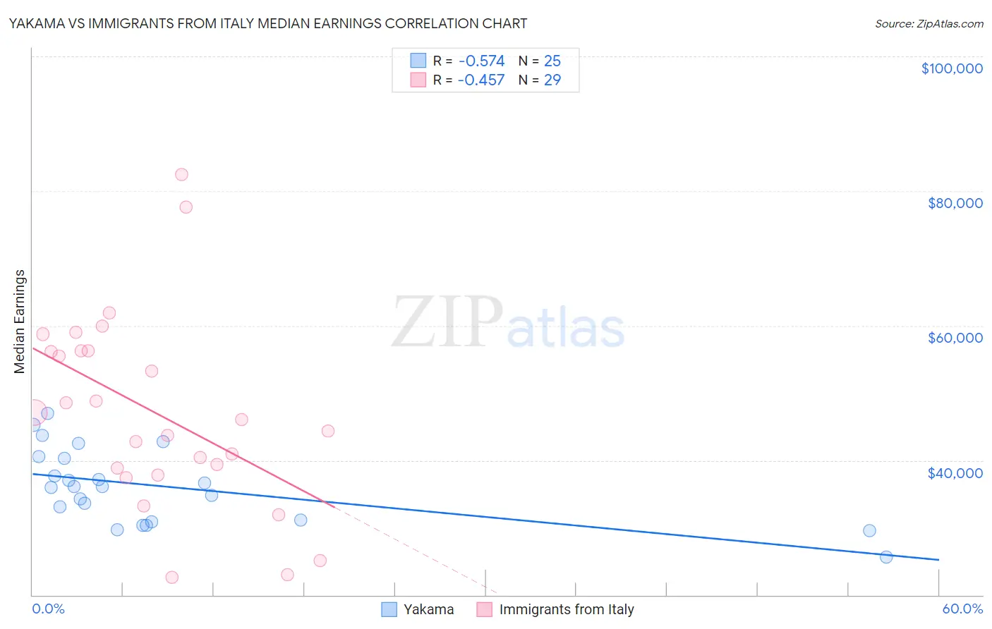 Yakama vs Immigrants from Italy Median Earnings
