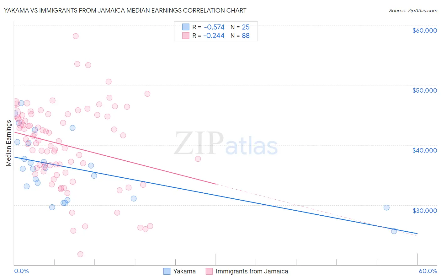 Yakama vs Immigrants from Jamaica Median Earnings