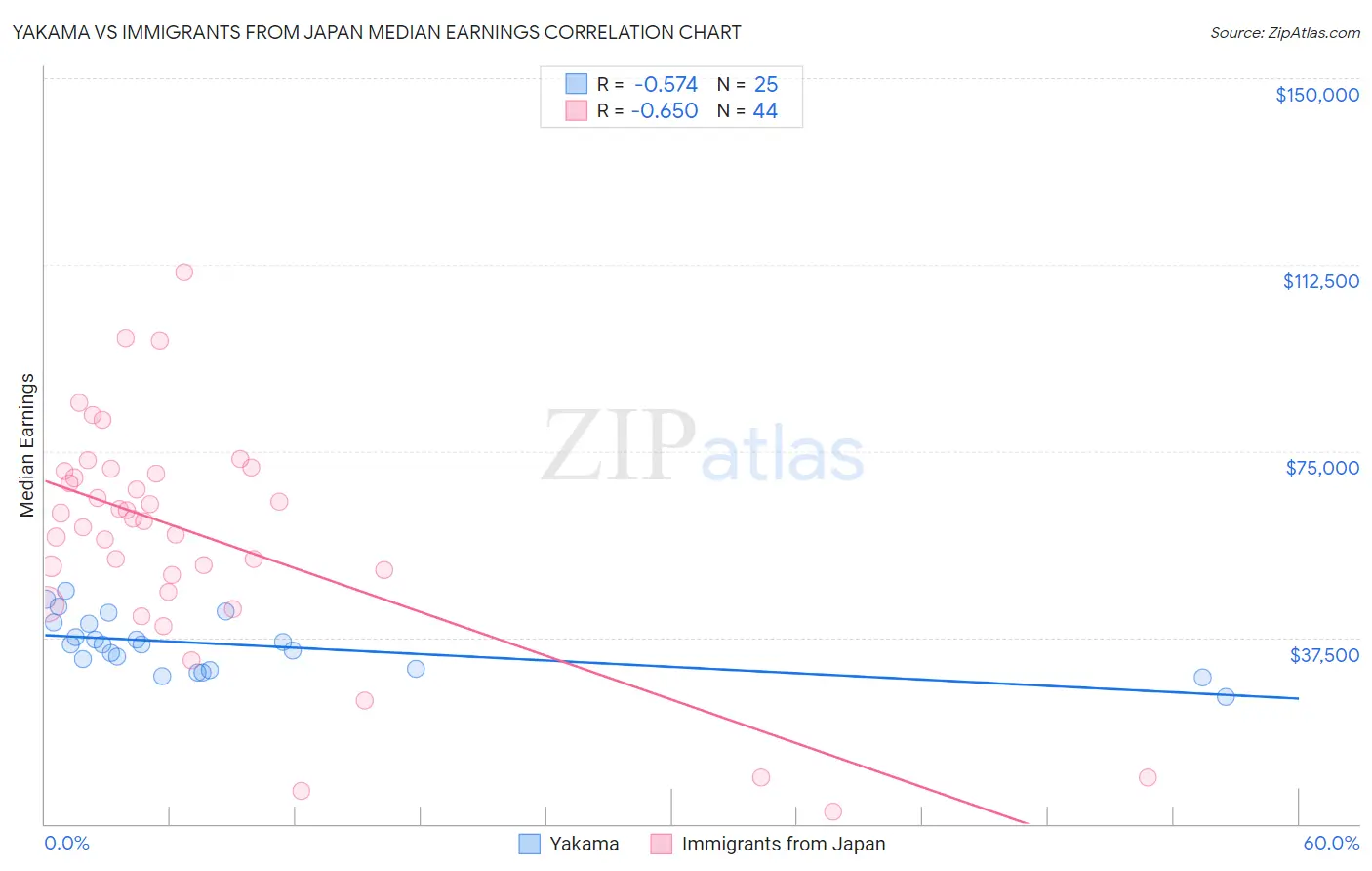 Yakama vs Immigrants from Japan Median Earnings