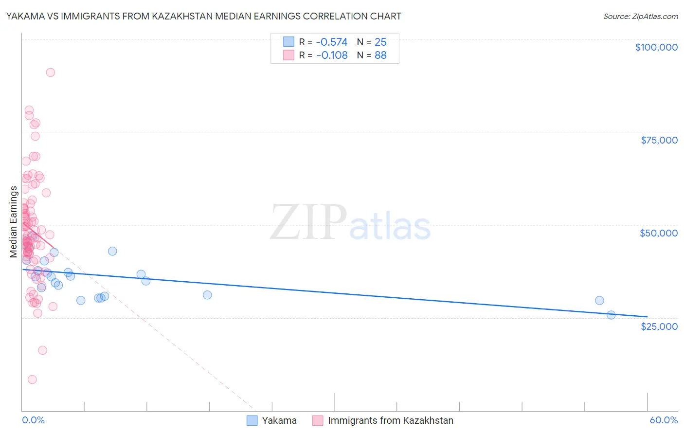 Yakama vs Immigrants from Kazakhstan Median Earnings