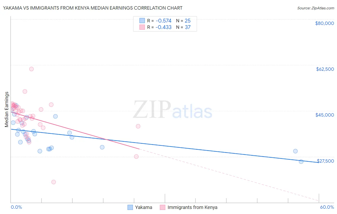 Yakama vs Immigrants from Kenya Median Earnings