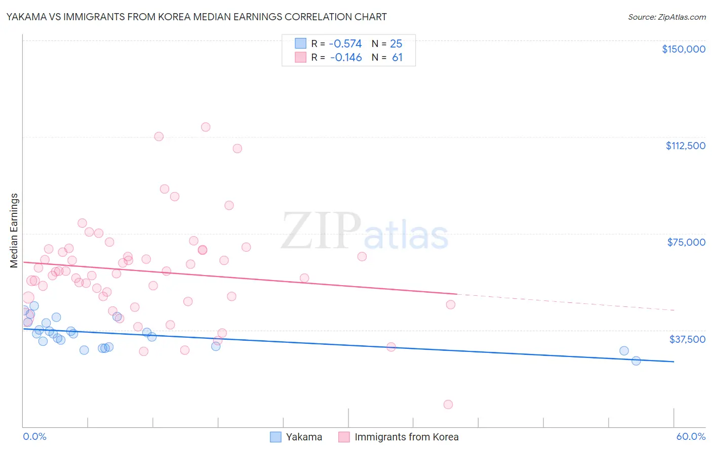 Yakama vs Immigrants from Korea Median Earnings