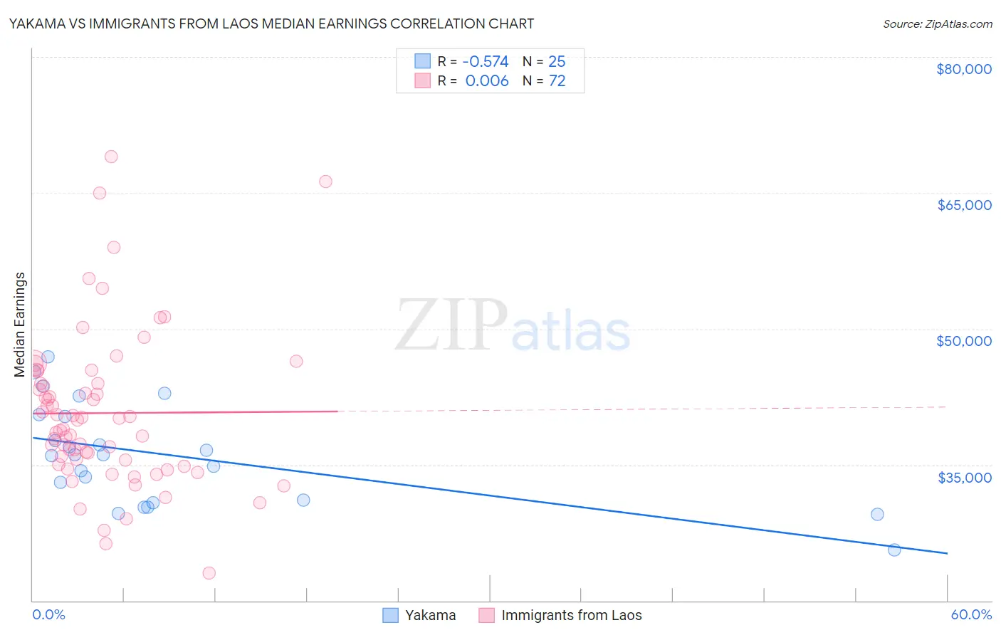 Yakama vs Immigrants from Laos Median Earnings