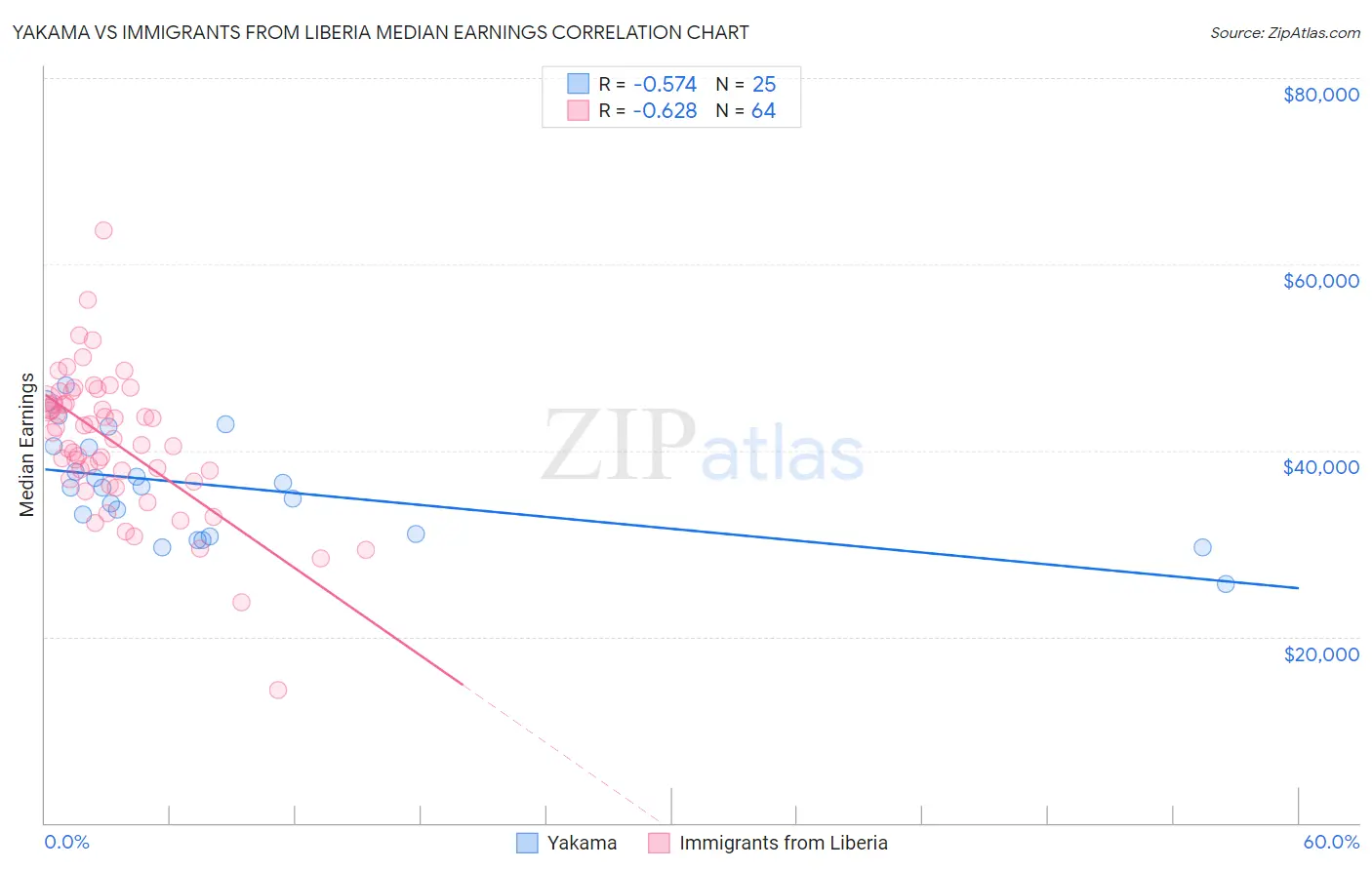 Yakama vs Immigrants from Liberia Median Earnings