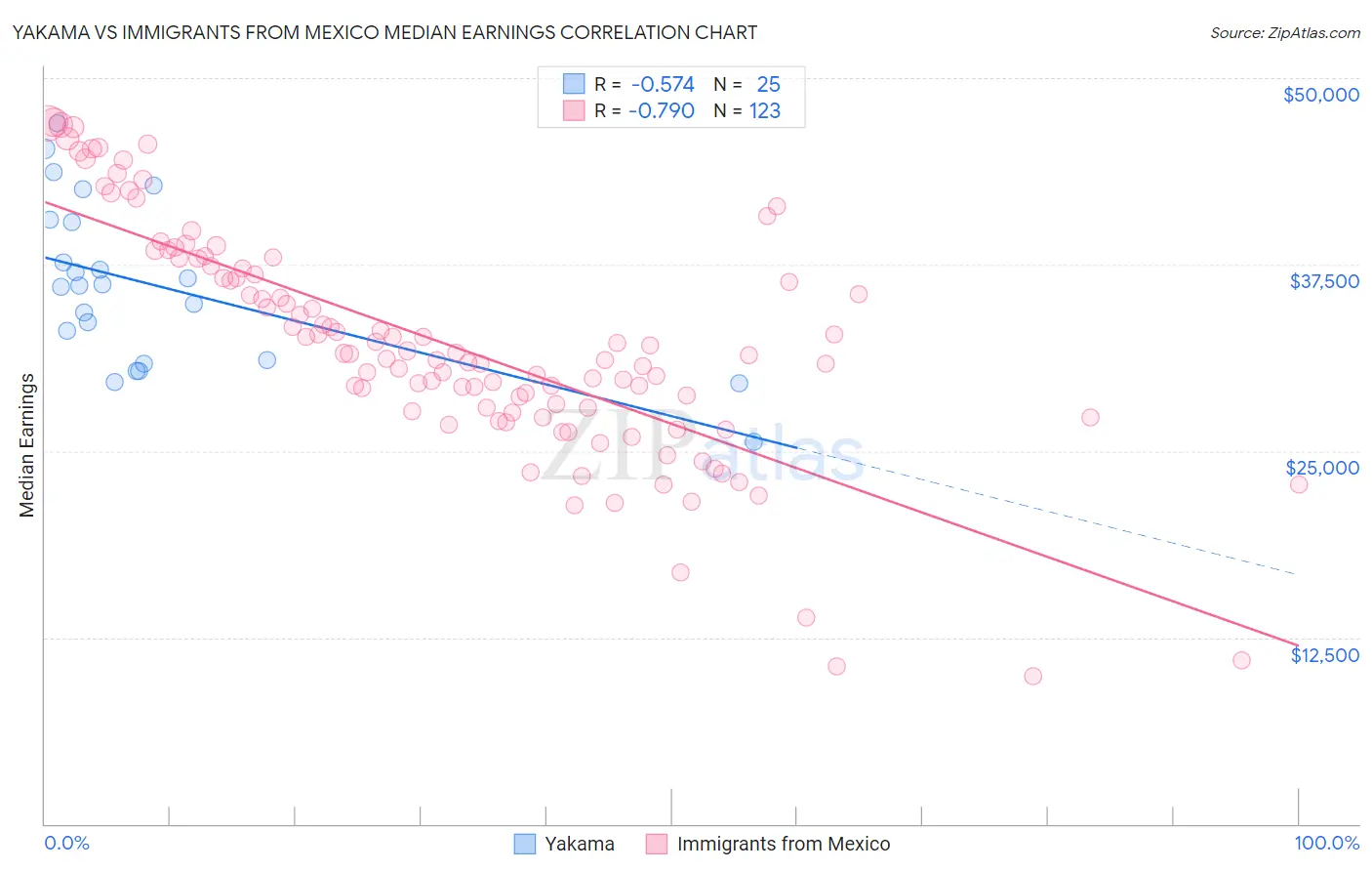Yakama vs Immigrants from Mexico Median Earnings