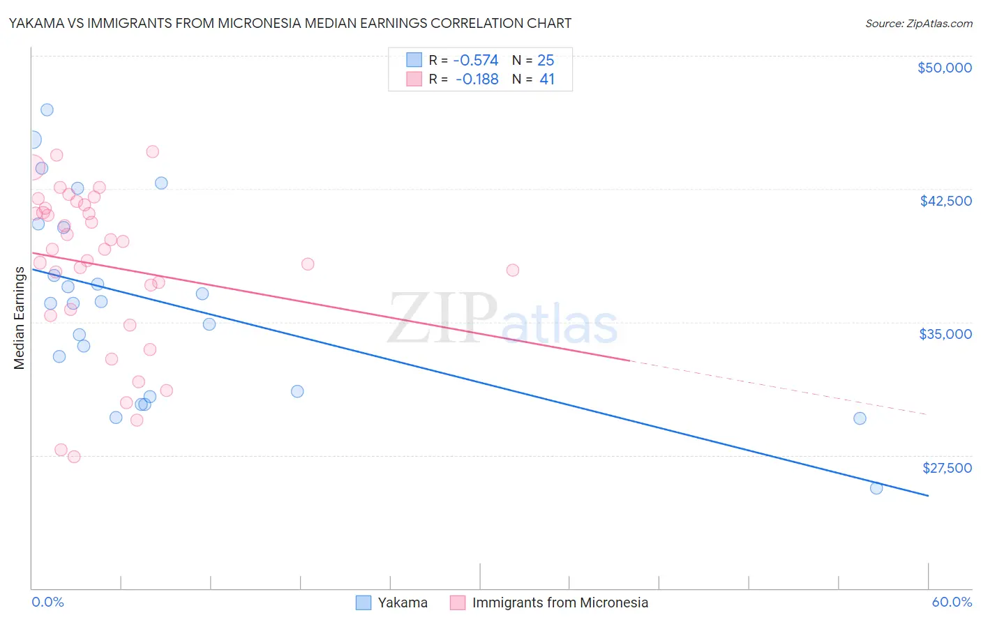 Yakama vs Immigrants from Micronesia Median Earnings