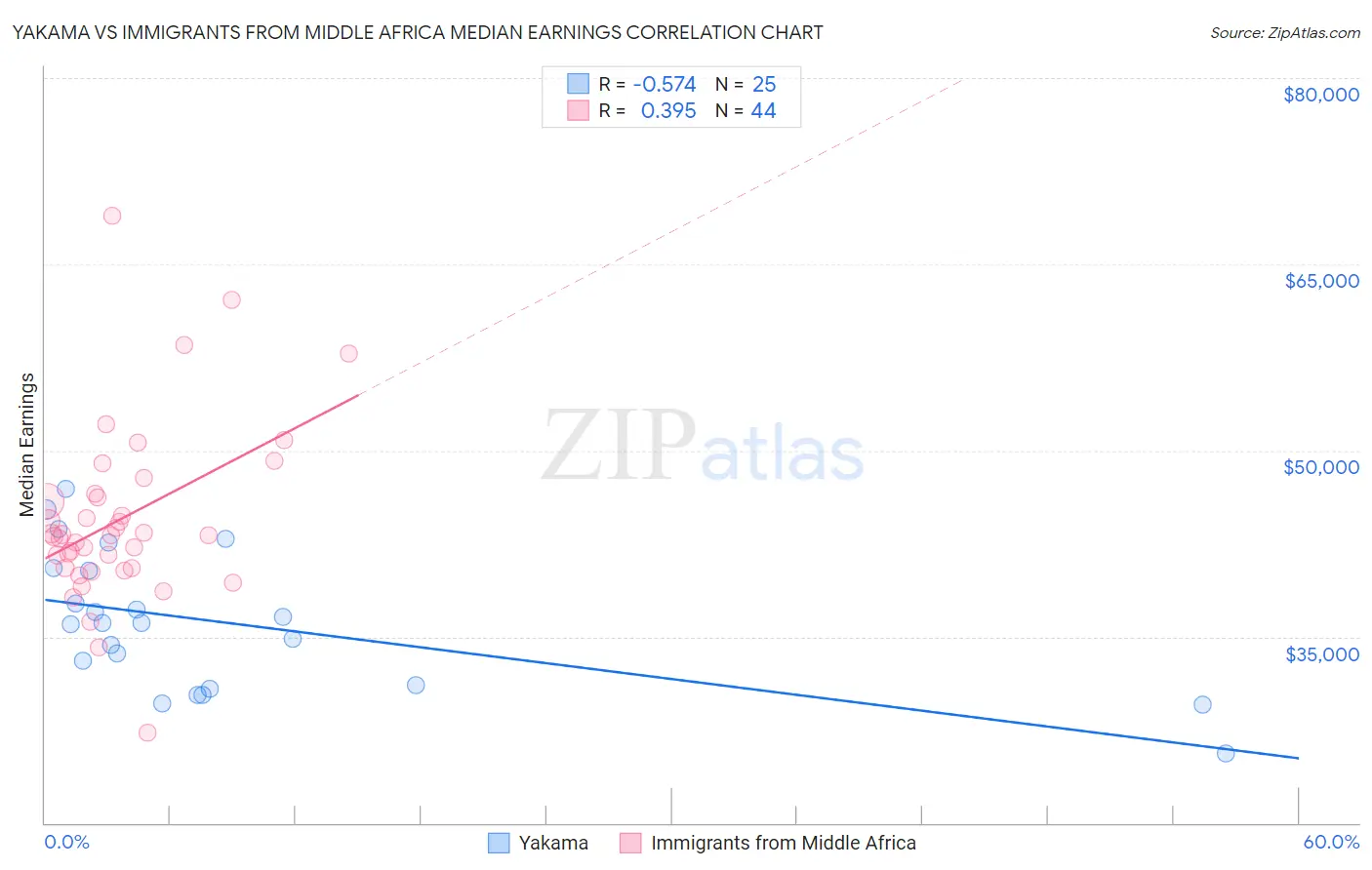 Yakama vs Immigrants from Middle Africa Median Earnings