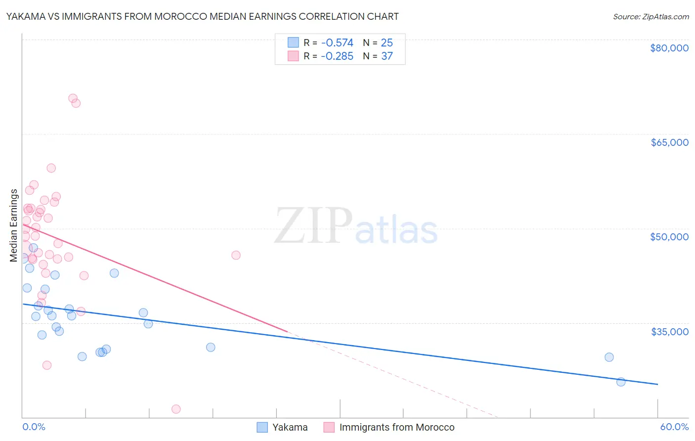 Yakama vs Immigrants from Morocco Median Earnings