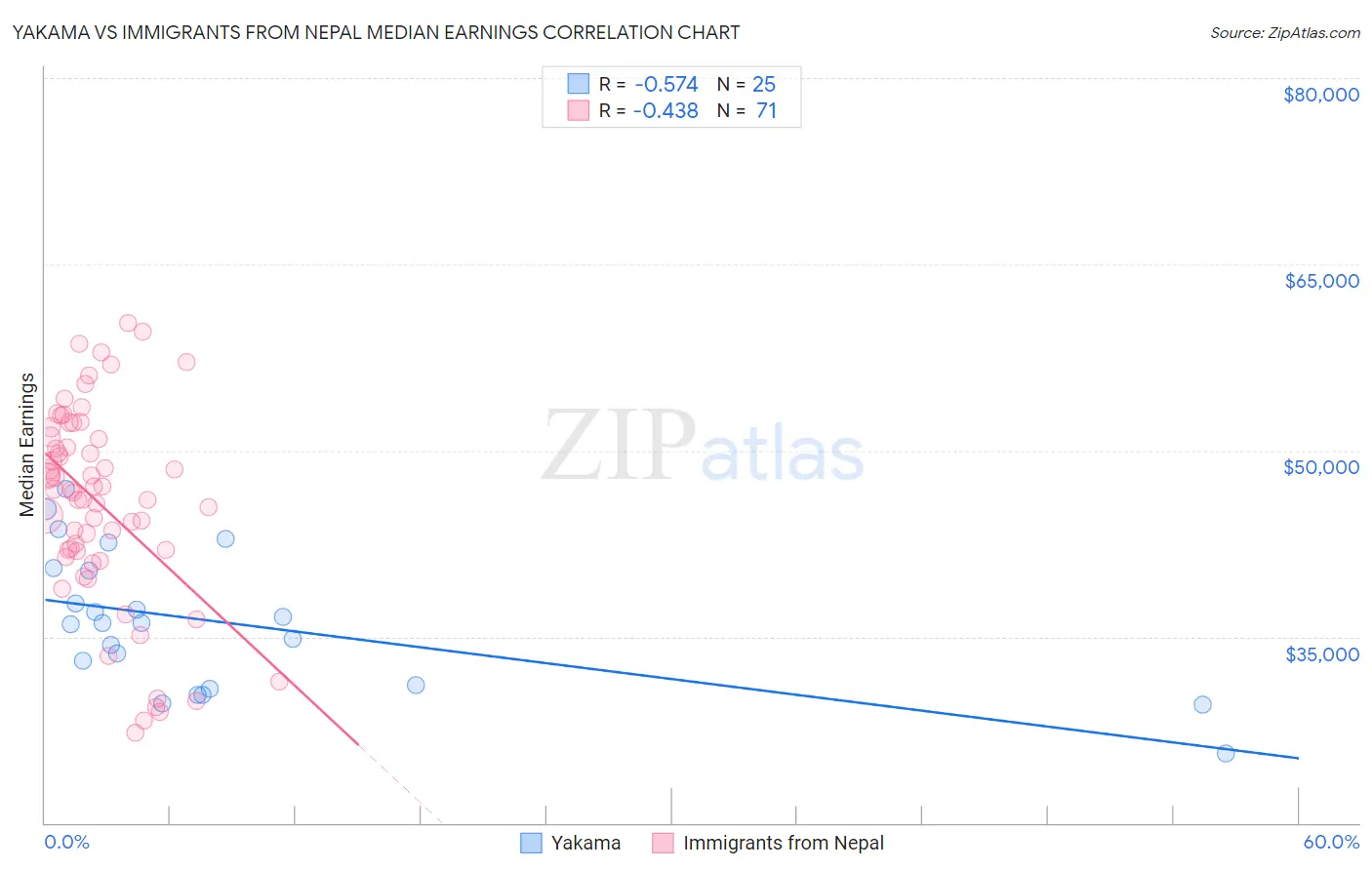 Yakama vs Immigrants from Nepal Median Earnings