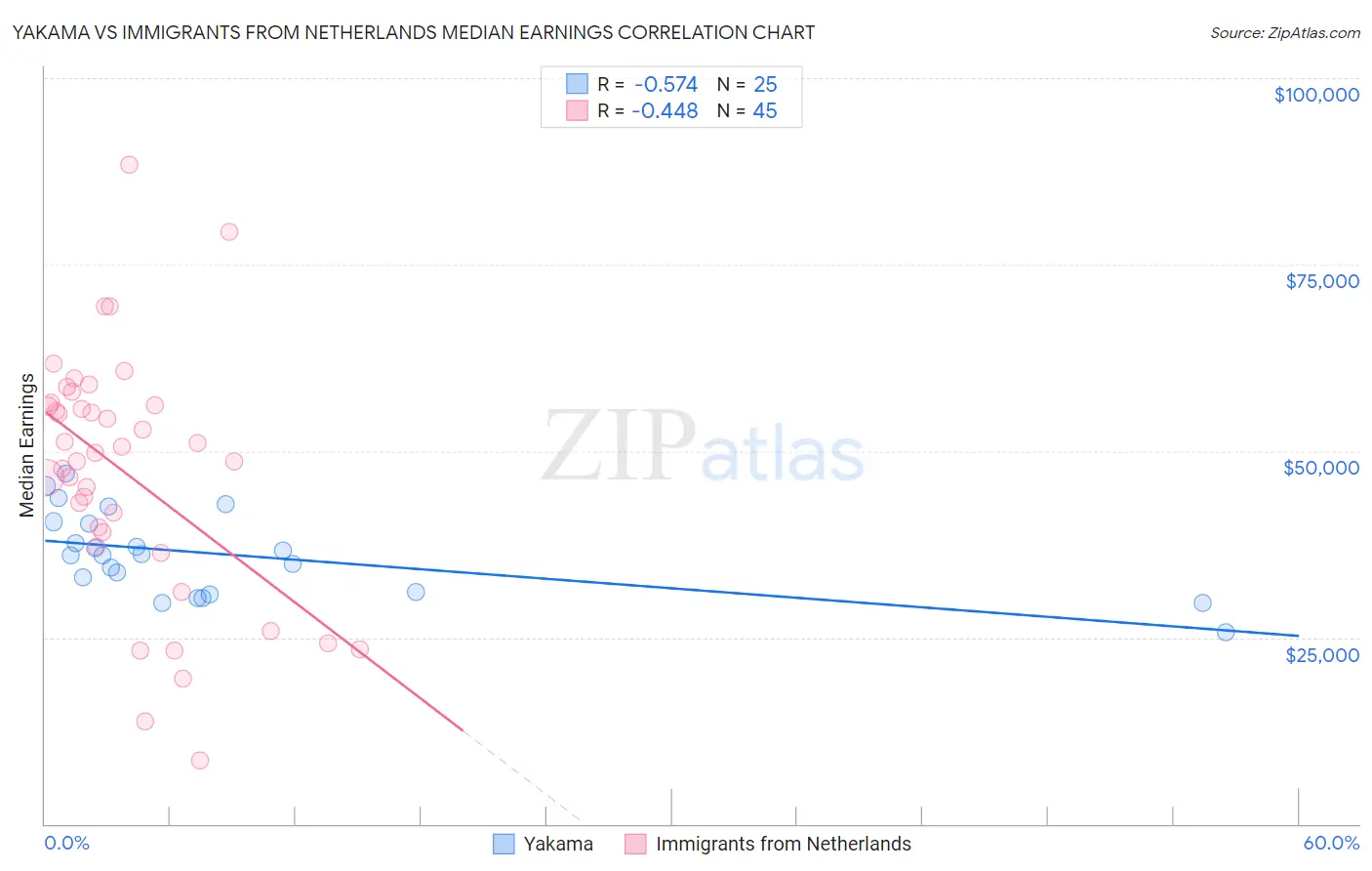 Yakama vs Immigrants from Netherlands Median Earnings