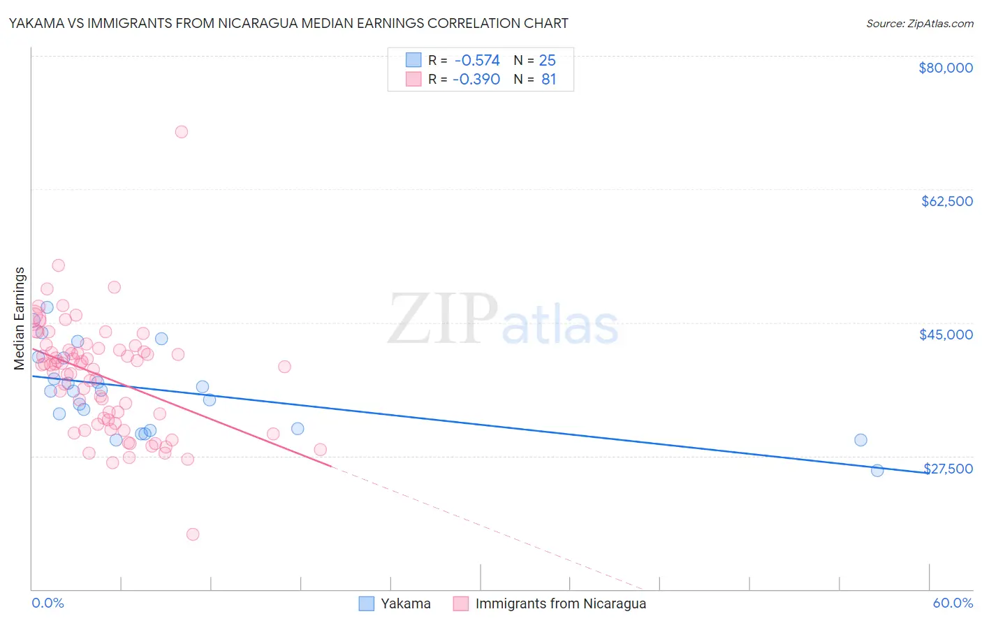 Yakama vs Immigrants from Nicaragua Median Earnings