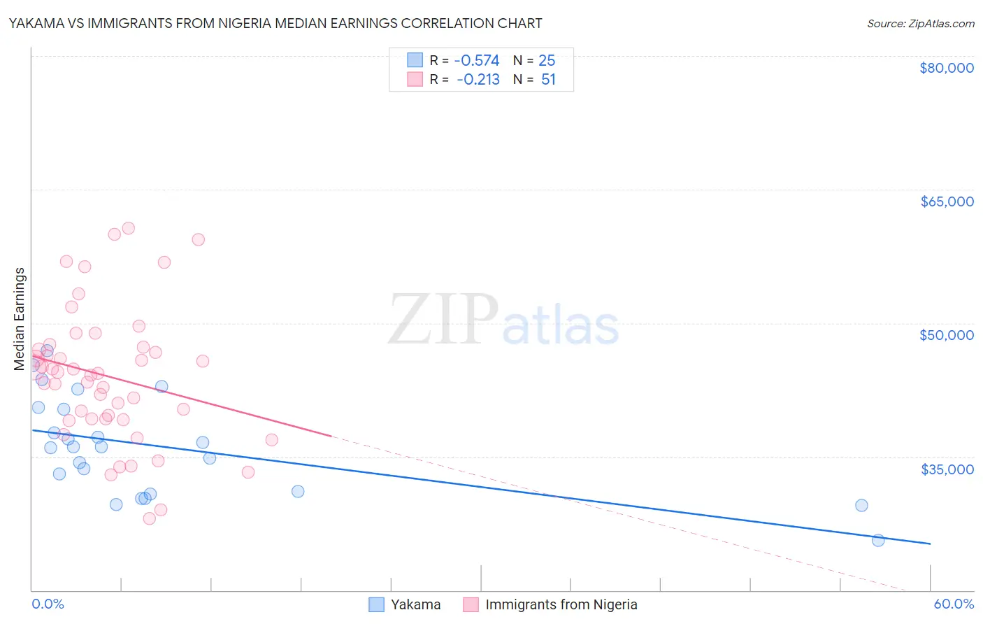 Yakama vs Immigrants from Nigeria Median Earnings