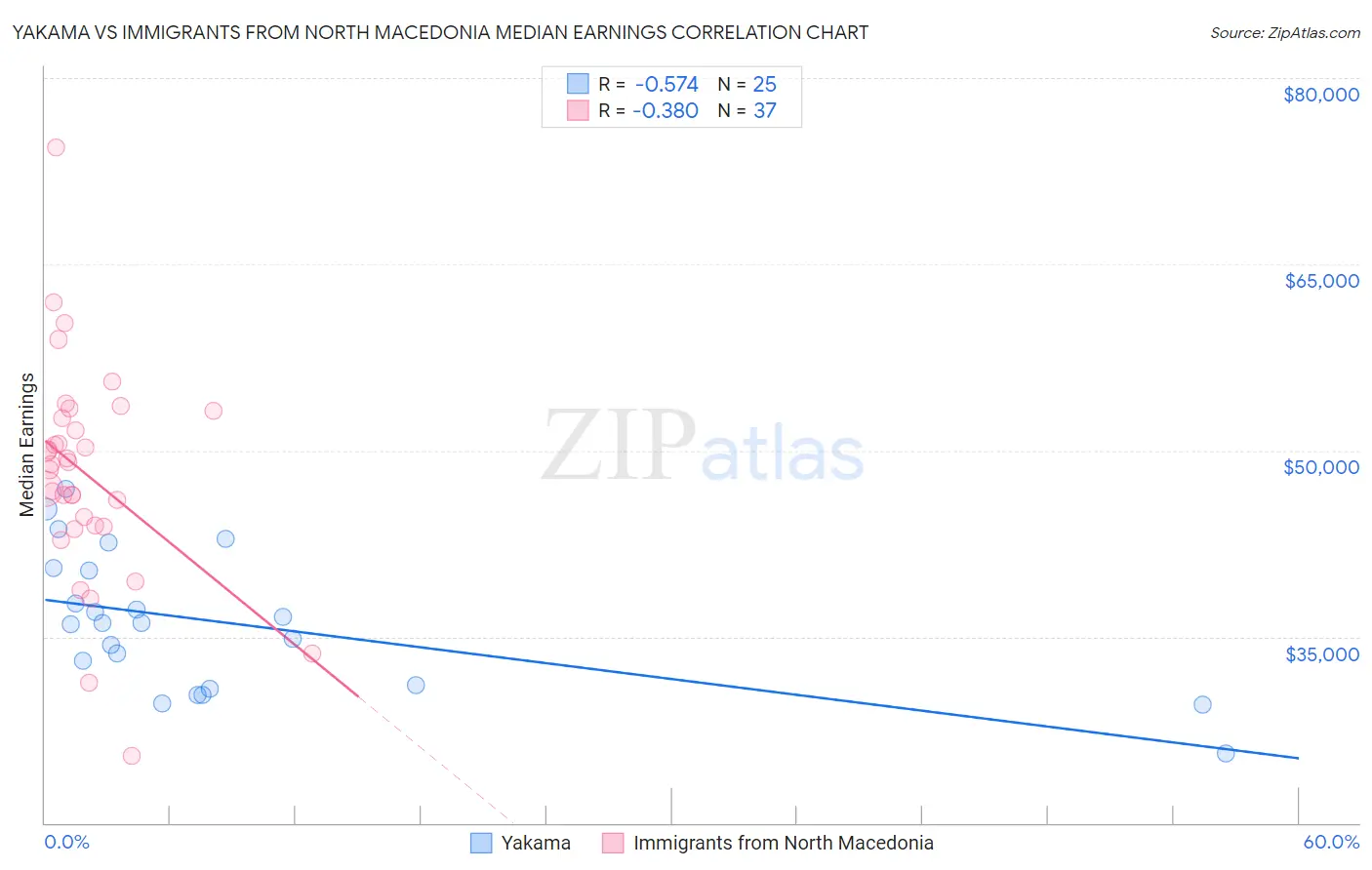 Yakama vs Immigrants from North Macedonia Median Earnings