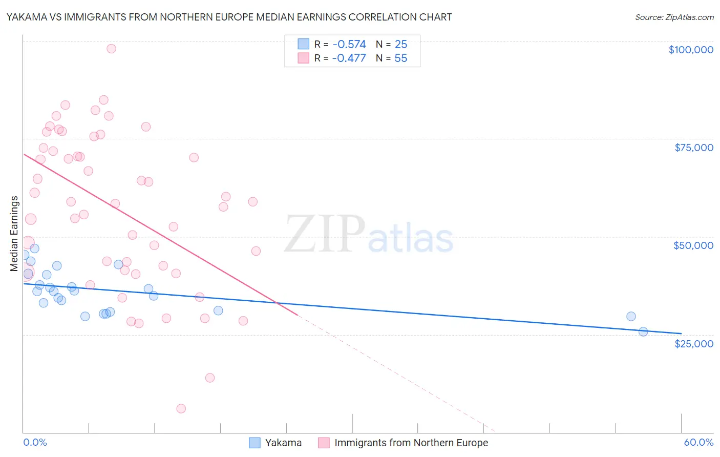 Yakama vs Immigrants from Northern Europe Median Earnings