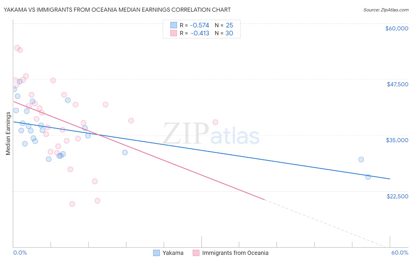 Yakama vs Immigrants from Oceania Median Earnings