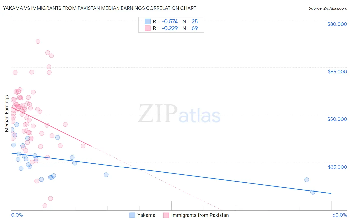 Yakama vs Immigrants from Pakistan Median Earnings