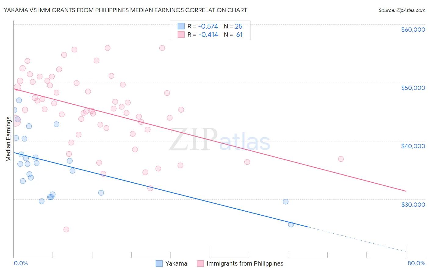 Yakama vs Immigrants from Philippines Median Earnings