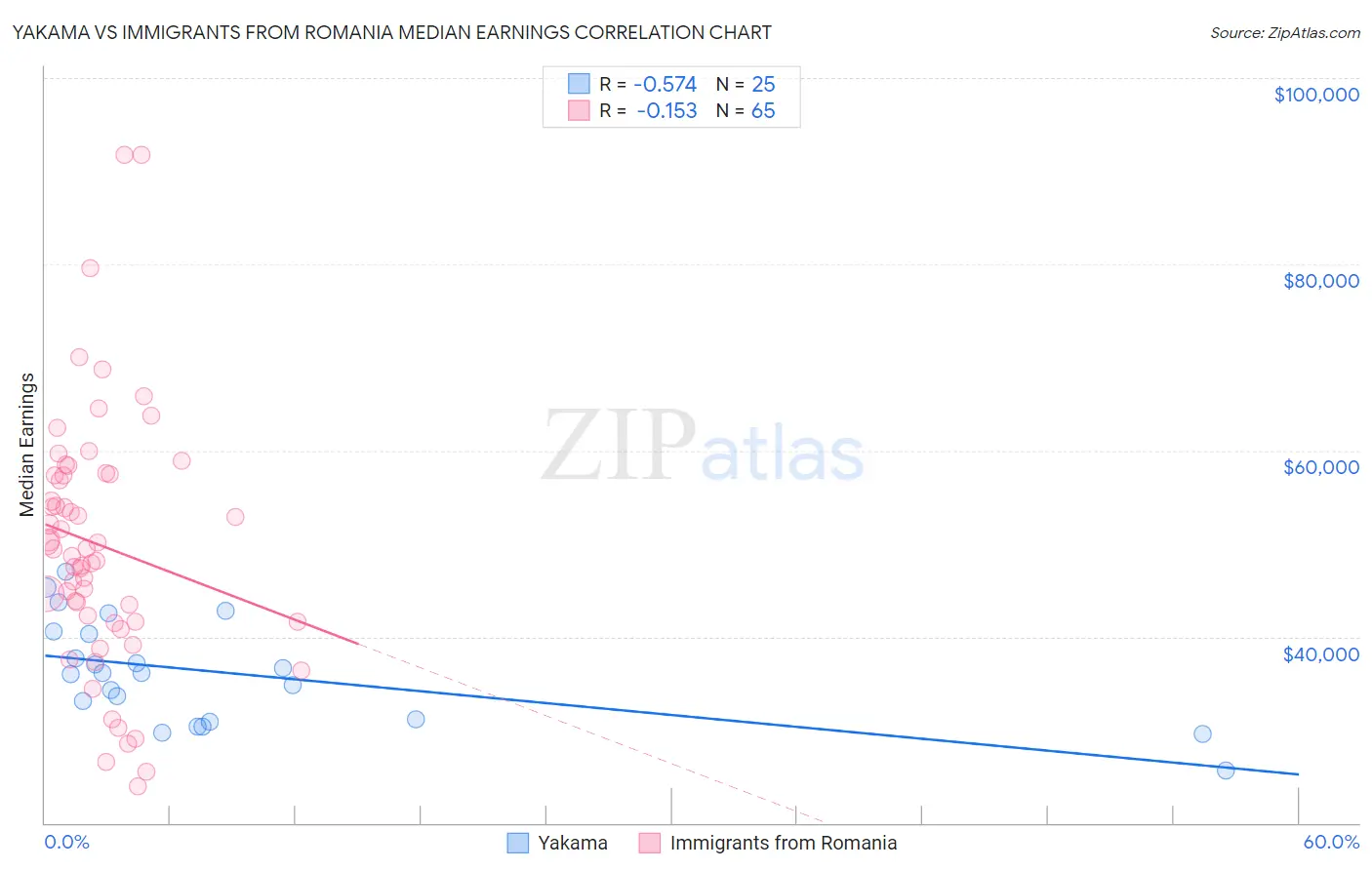 Yakama vs Immigrants from Romania Median Earnings