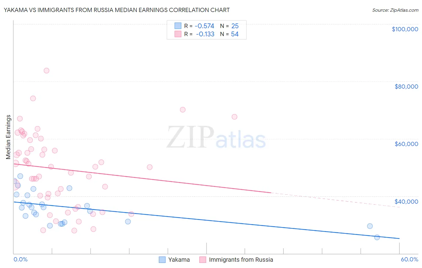 Yakama vs Immigrants from Russia Median Earnings