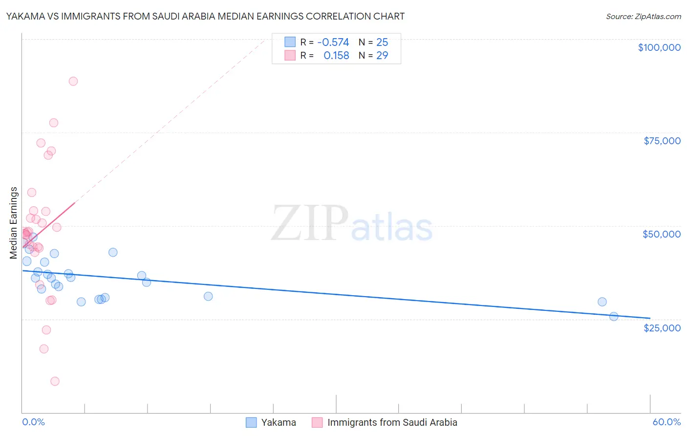 Yakama vs Immigrants from Saudi Arabia Median Earnings