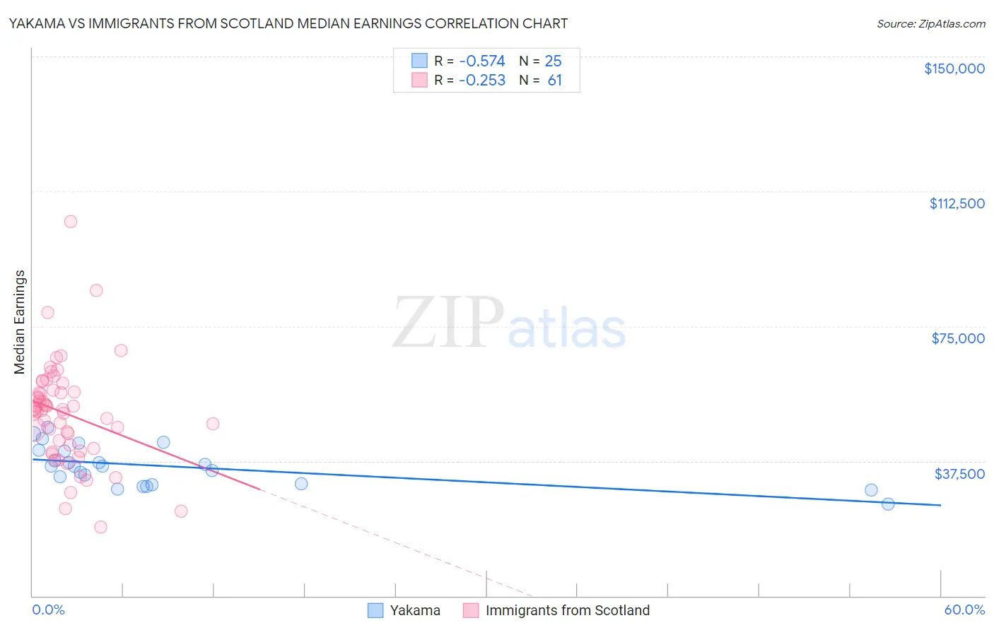 Yakama vs Immigrants from Scotland Median Earnings