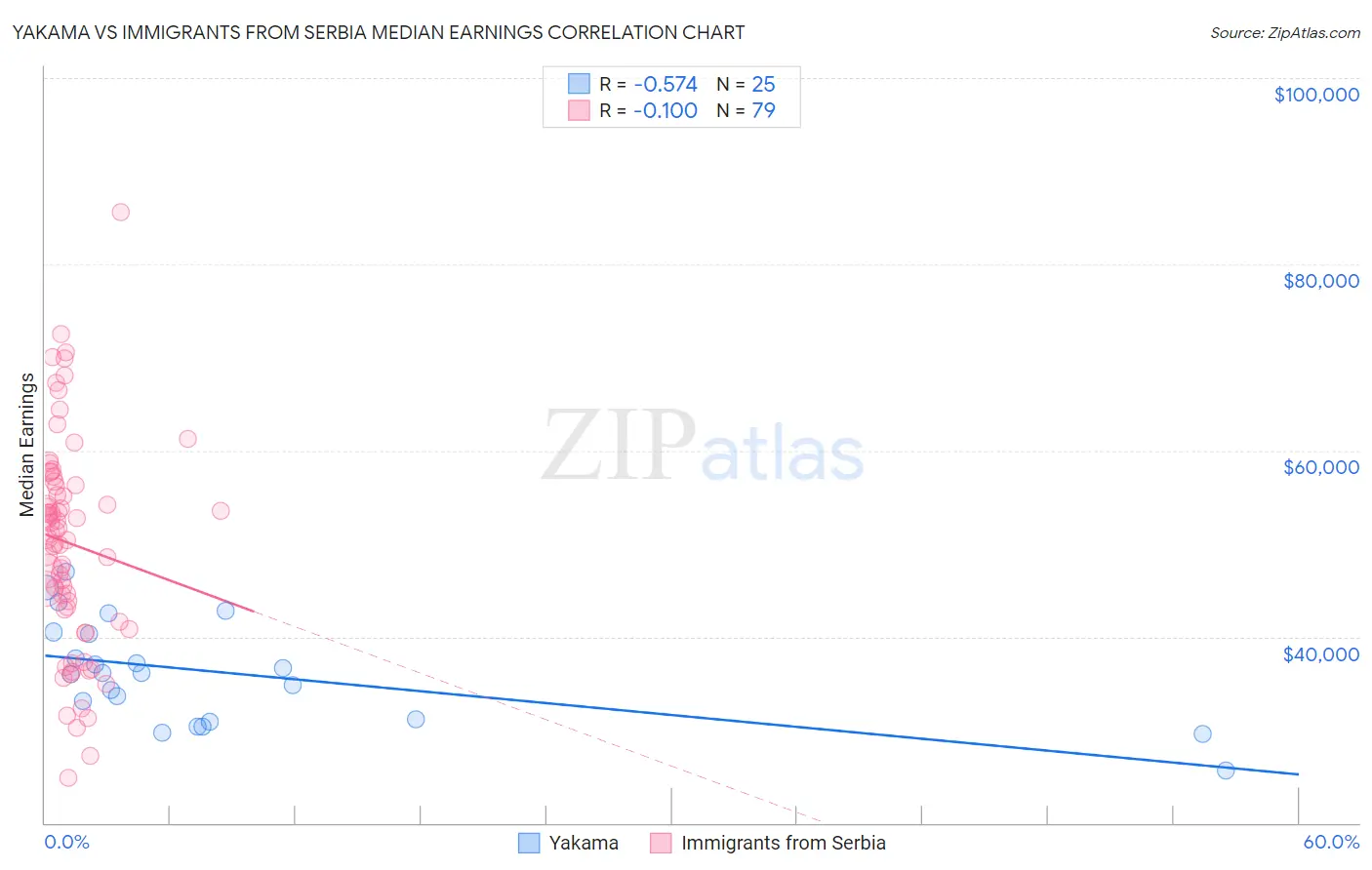 Yakama vs Immigrants from Serbia Median Earnings