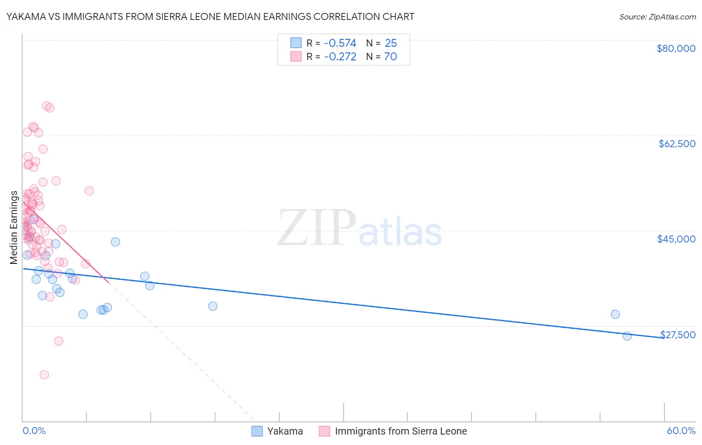 Yakama vs Immigrants from Sierra Leone Median Earnings