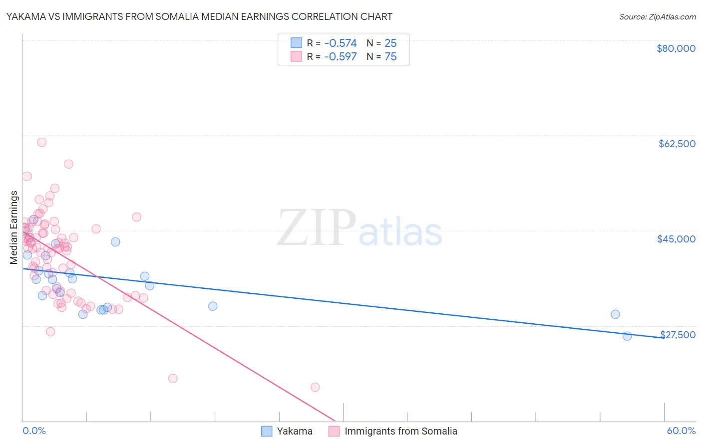 Yakama vs Immigrants from Somalia Median Earnings