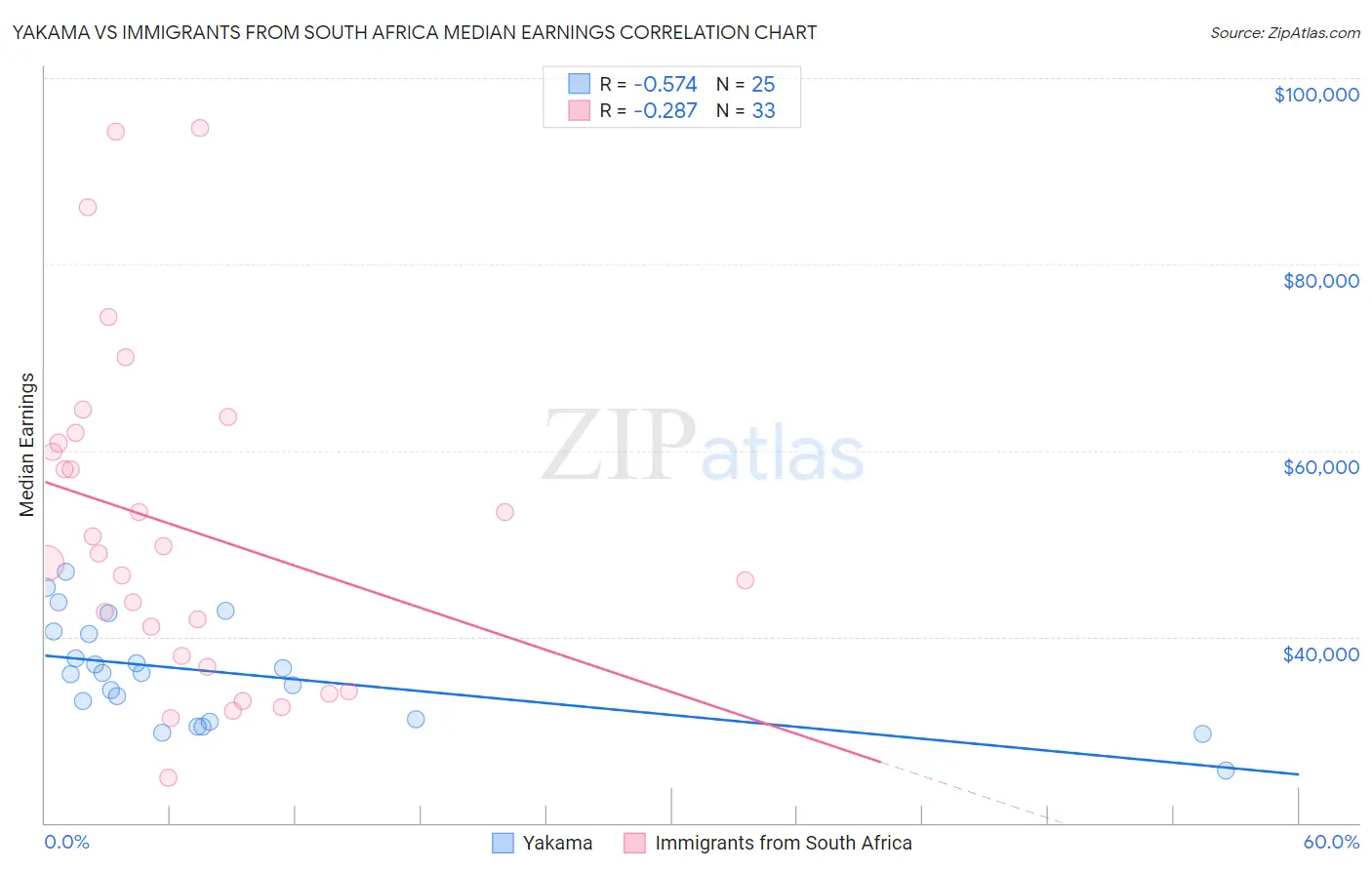 Yakama vs Immigrants from South Africa Median Earnings
