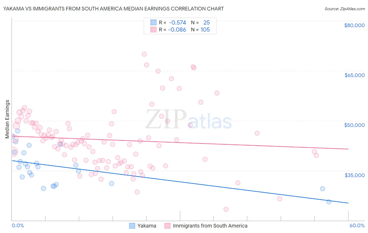 Yakama vs Immigrants from South America Median Earnings