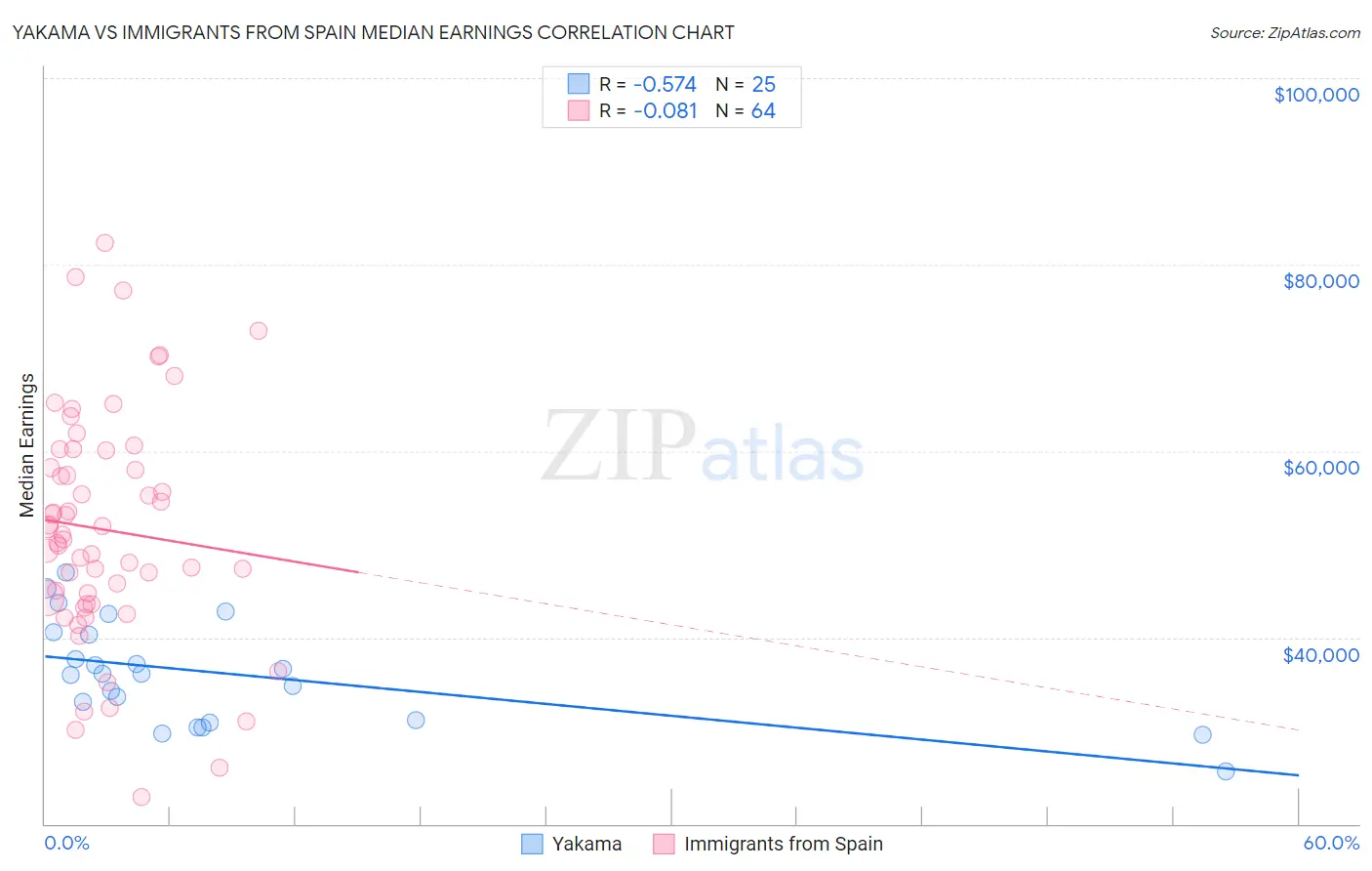 Yakama vs Immigrants from Spain Median Earnings