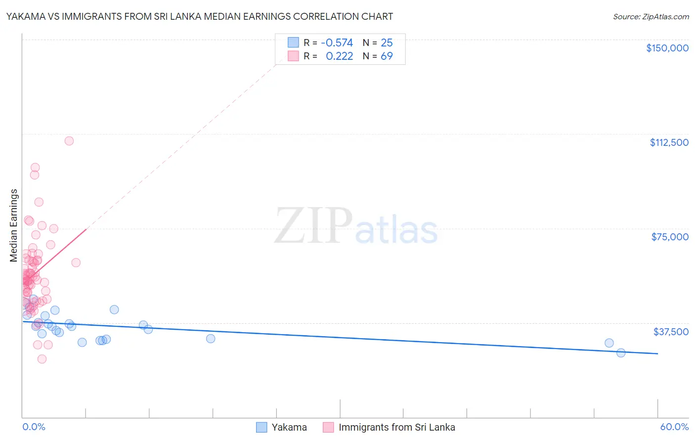 Yakama vs Immigrants from Sri Lanka Median Earnings