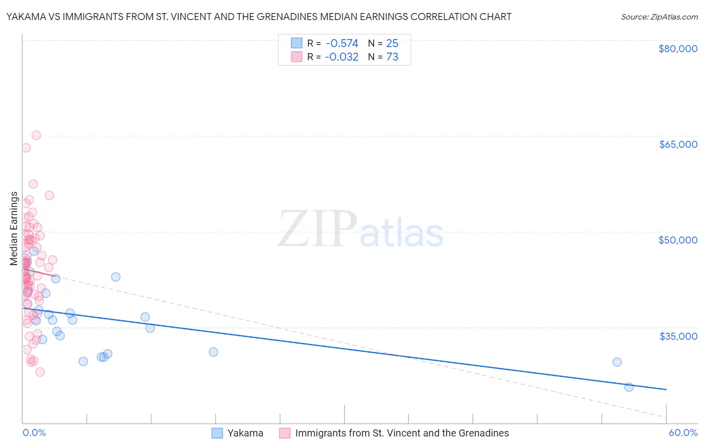 Yakama vs Immigrants from St. Vincent and the Grenadines Median Earnings