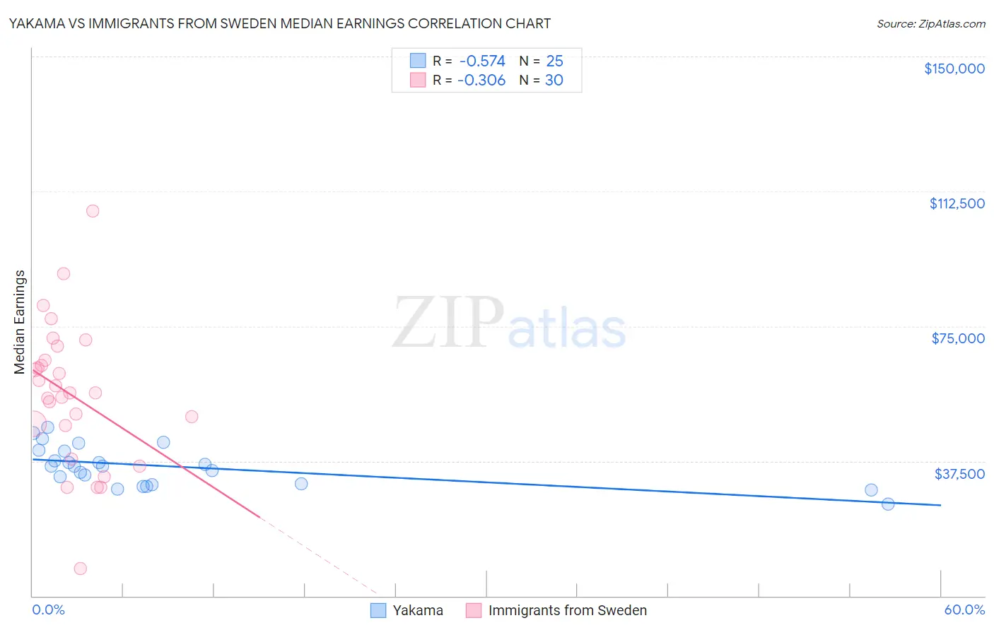 Yakama vs Immigrants from Sweden Median Earnings