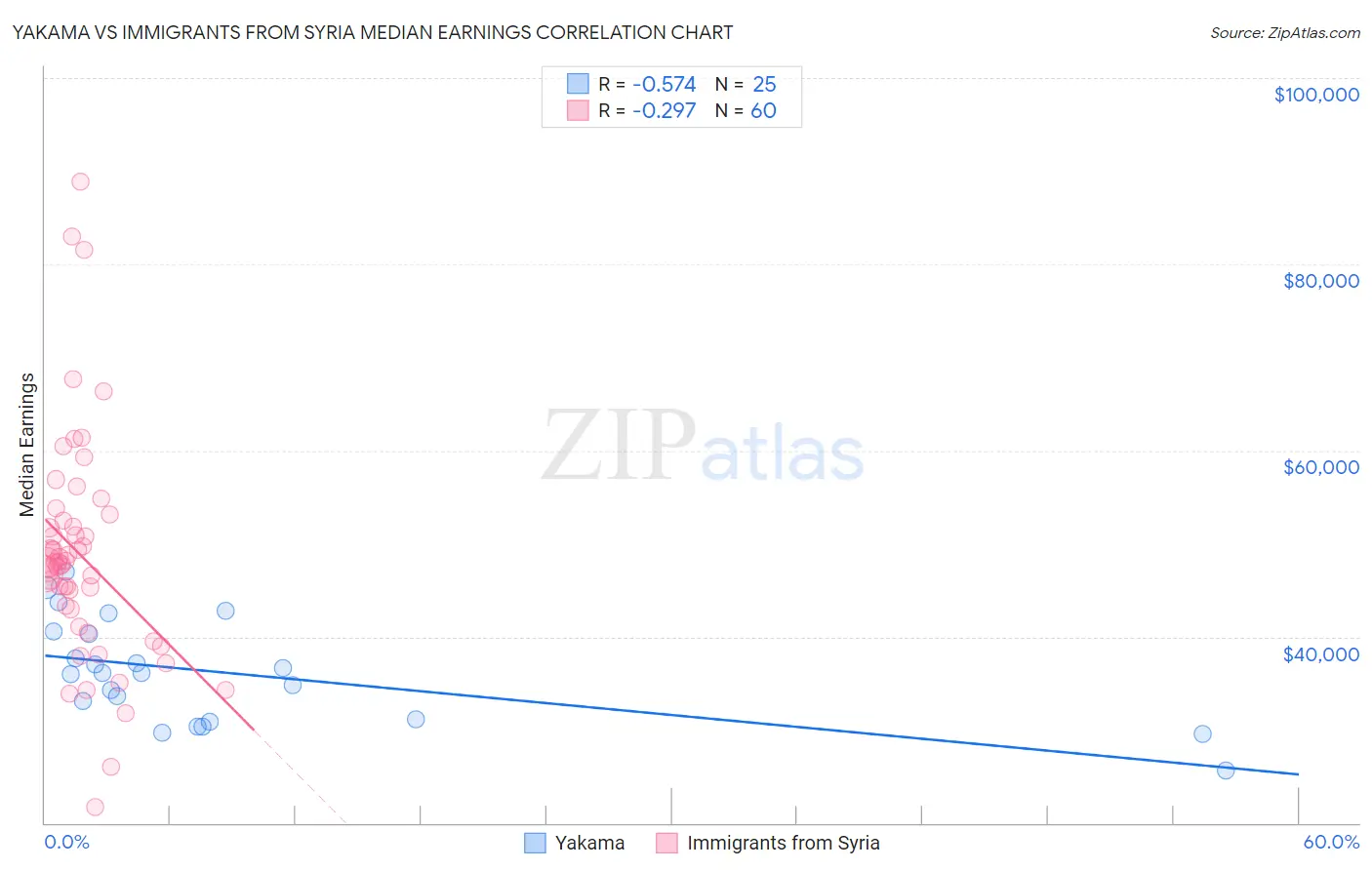 Yakama vs Immigrants from Syria Median Earnings