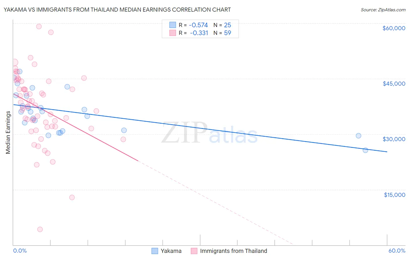 Yakama vs Immigrants from Thailand Median Earnings