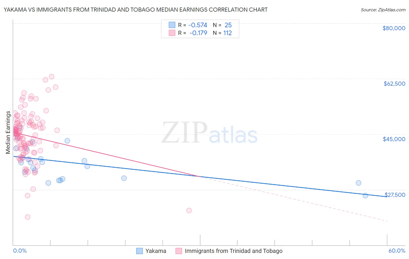 Yakama vs Immigrants from Trinidad and Tobago Median Earnings