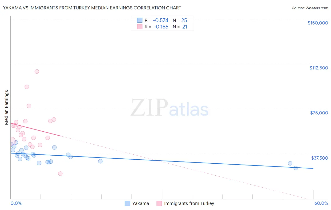 Yakama vs Immigrants from Turkey Median Earnings