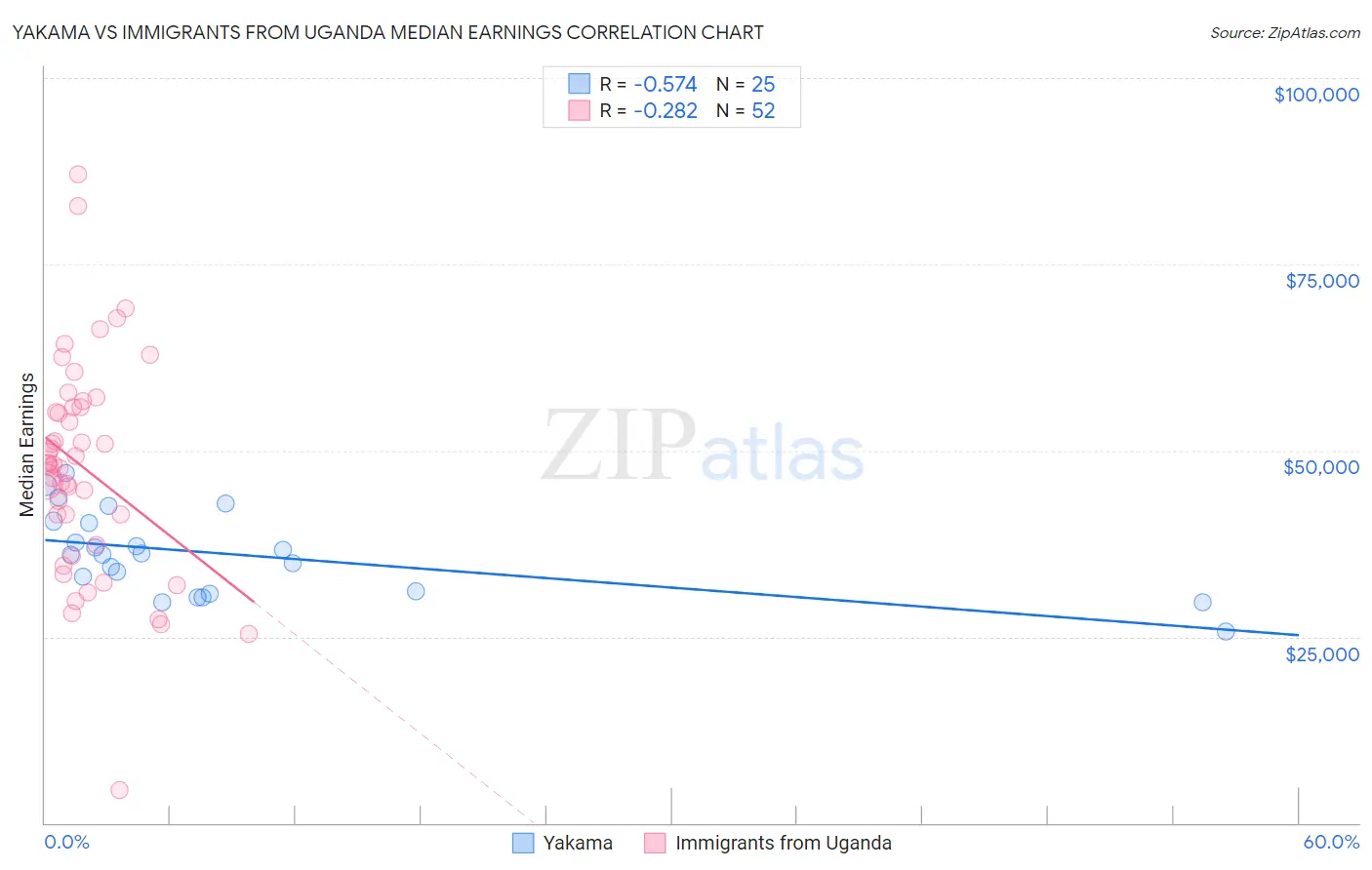 Yakama vs Immigrants from Uganda Median Earnings