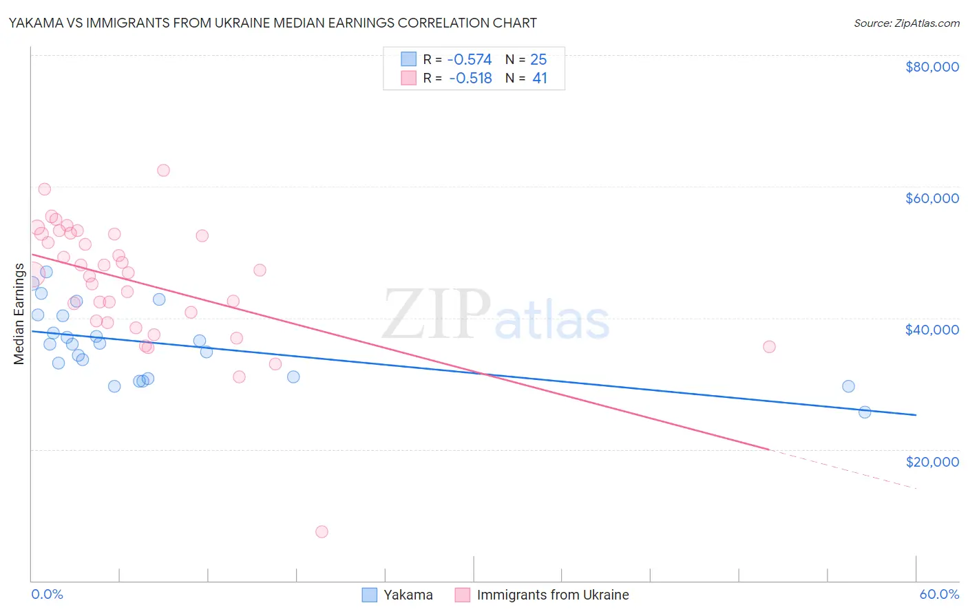 Yakama vs Immigrants from Ukraine Median Earnings